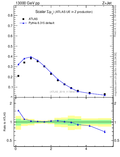 Plot of sumpt in 13000 GeV pp collisions