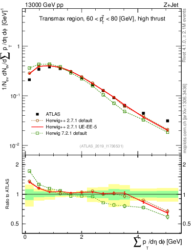 Plot of sumpt in 13000 GeV pp collisions