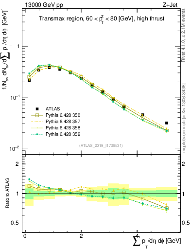 Plot of sumpt in 13000 GeV pp collisions