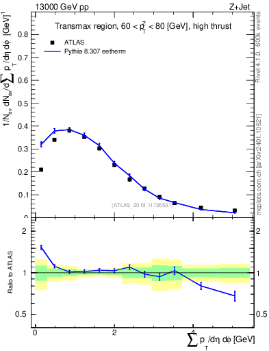Plot of sumpt in 13000 GeV pp collisions