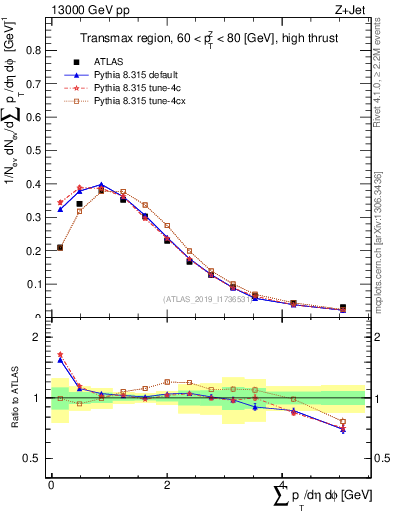 Plot of sumpt in 13000 GeV pp collisions