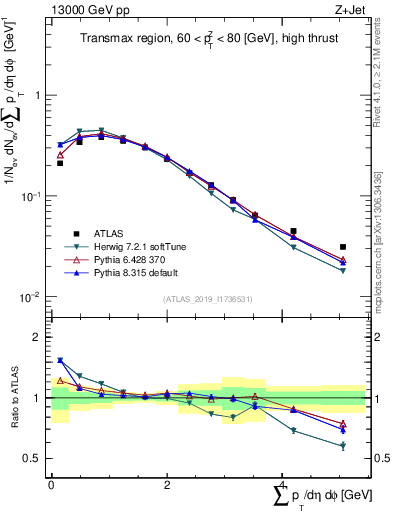 Plot of sumpt in 13000 GeV pp collisions