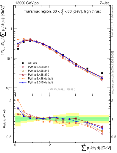Plot of sumpt in 13000 GeV pp collisions