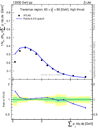 Plot of sumpt in 13000 GeV pp collisions