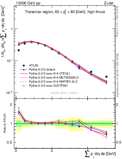 Plot of sumpt in 13000 GeV pp collisions