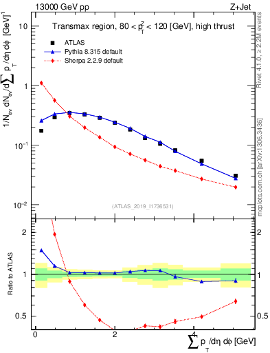 Plot of sumpt in 13000 GeV pp collisions