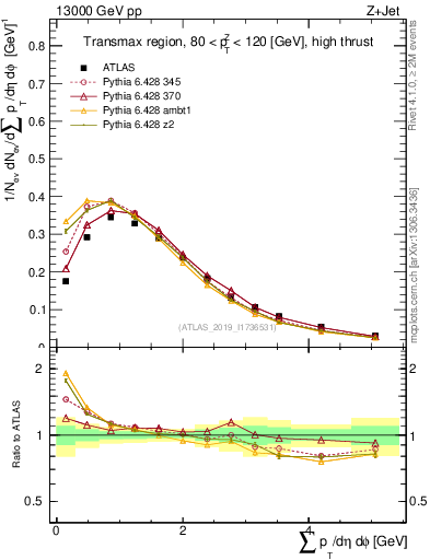 Plot of sumpt in 13000 GeV pp collisions