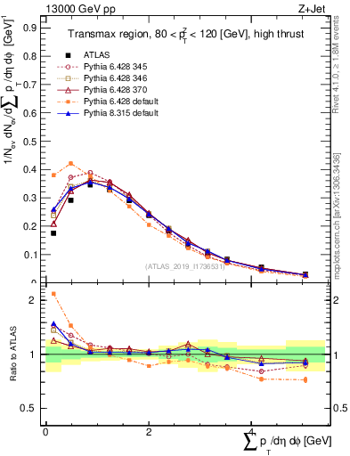Plot of sumpt in 13000 GeV pp collisions