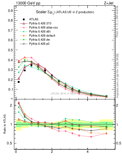 Plot of sumpt in 13000 GeV pp collisions