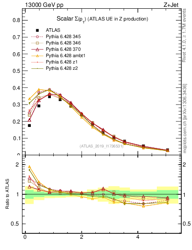 Plot of sumpt in 13000 GeV pp collisions