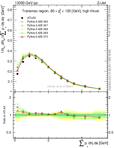 Plot of sumpt in 13000 GeV pp collisions