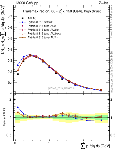 Plot of sumpt in 13000 GeV pp collisions