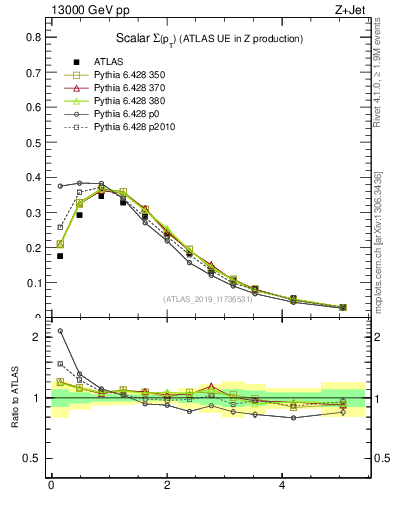 Plot of sumpt in 13000 GeV pp collisions