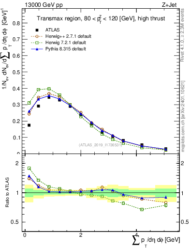 Plot of sumpt in 13000 GeV pp collisions