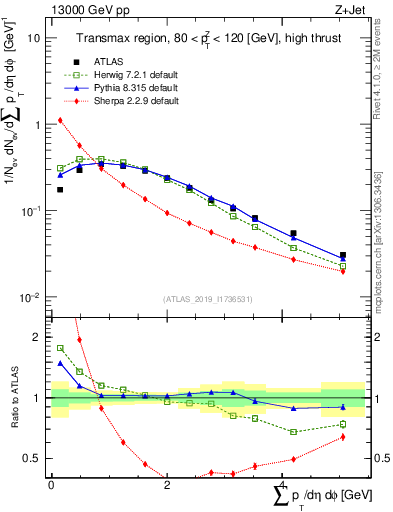 Plot of sumpt in 13000 GeV pp collisions