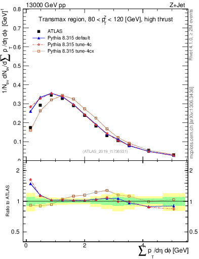 Plot of sumpt in 13000 GeV pp collisions