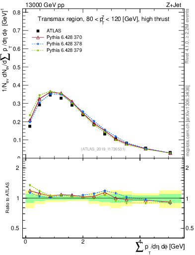 Plot of sumpt in 13000 GeV pp collisions