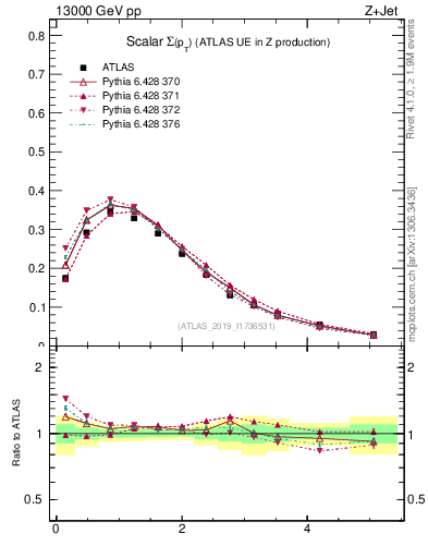 Plot of sumpt in 13000 GeV pp collisions