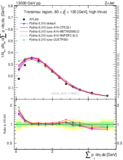 Plot of sumpt in 13000 GeV pp collisions