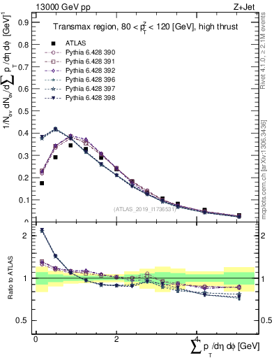 Plot of sumpt in 13000 GeV pp collisions