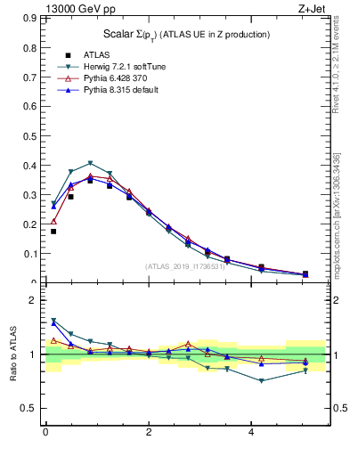 Plot of sumpt in 13000 GeV pp collisions