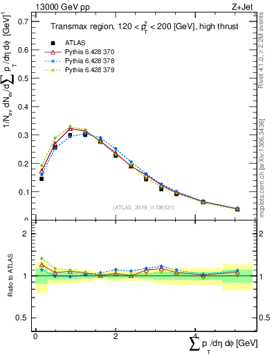 Plot of sumpt in 13000 GeV pp collisions