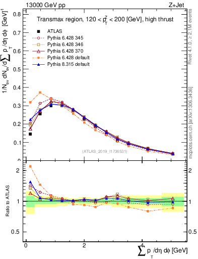 Plot of sumpt in 13000 GeV pp collisions