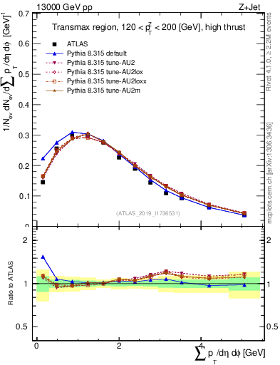Plot of sumpt in 13000 GeV pp collisions