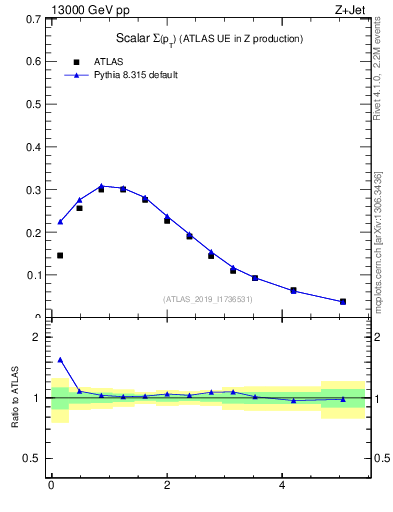 Plot of sumpt in 13000 GeV pp collisions