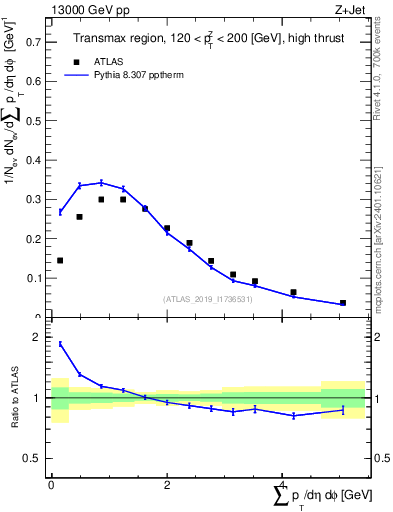 Plot of sumpt in 13000 GeV pp collisions