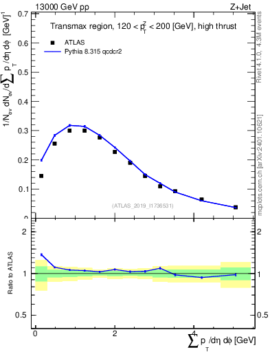 Plot of sumpt in 13000 GeV pp collisions