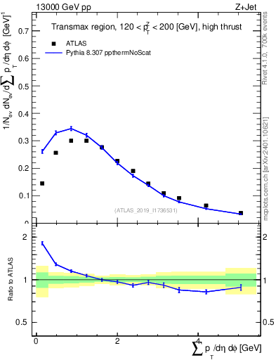 Plot of sumpt in 13000 GeV pp collisions