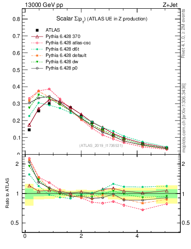Plot of sumpt in 13000 GeV pp collisions
