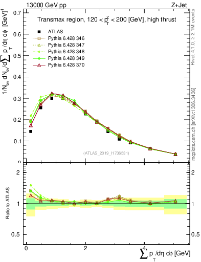 Plot of sumpt in 13000 GeV pp collisions