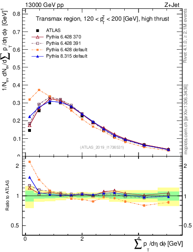 Plot of sumpt in 13000 GeV pp collisions