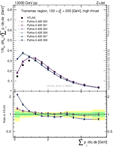 Plot of sumpt in 13000 GeV pp collisions