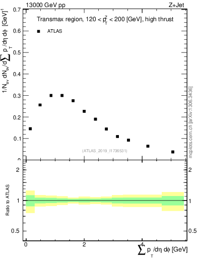 Plot of sumpt in 13000 GeV pp collisions