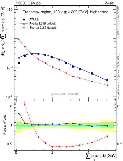 Plot of sumpt in 13000 GeV pp collisions