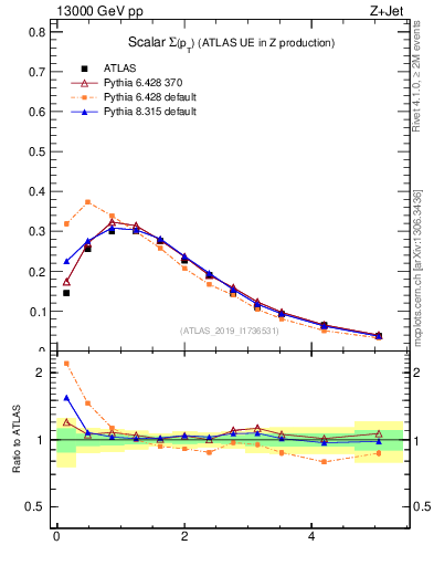 Plot of sumpt in 13000 GeV pp collisions