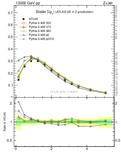 Plot of sumpt in 13000 GeV pp collisions