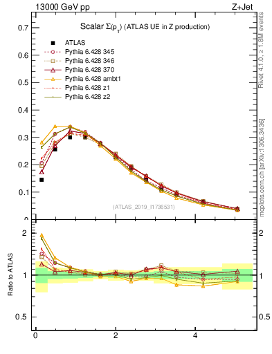 Plot of sumpt in 13000 GeV pp collisions