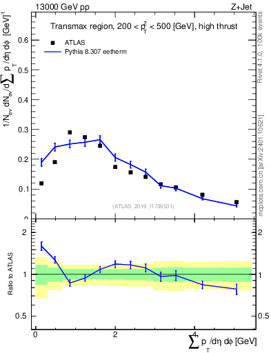 Plot of sumpt in 13000 GeV pp collisions