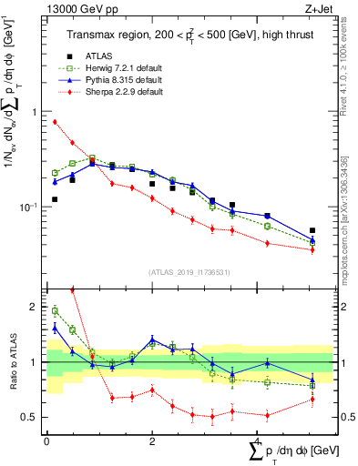 Plot of sumpt in 13000 GeV pp collisions