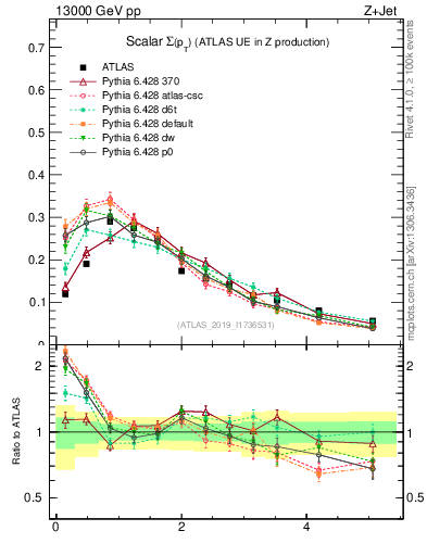 Plot of sumpt in 13000 GeV pp collisions