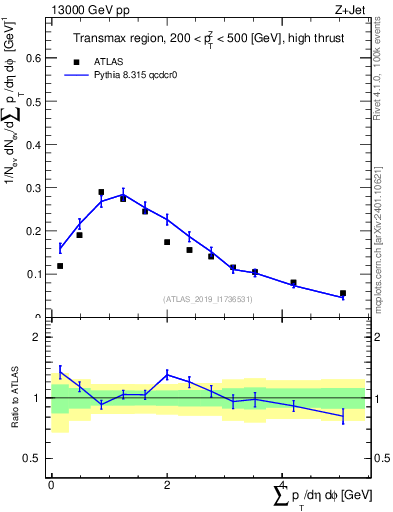Plot of sumpt in 13000 GeV pp collisions