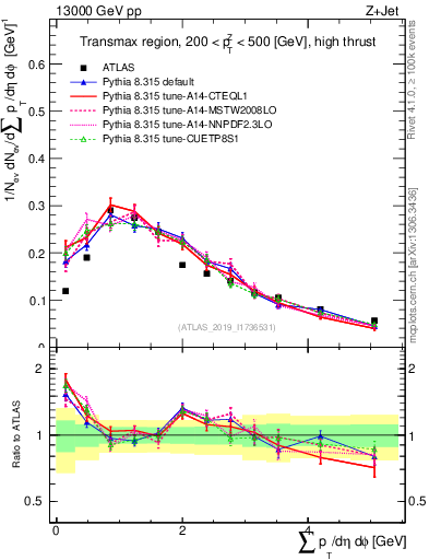 Plot of sumpt in 13000 GeV pp collisions