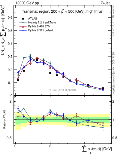 Plot of sumpt in 13000 GeV pp collisions
