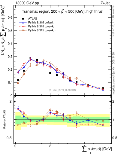 Plot of sumpt in 13000 GeV pp collisions