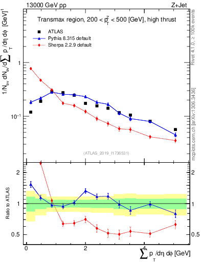 Plot of sumpt in 13000 GeV pp collisions