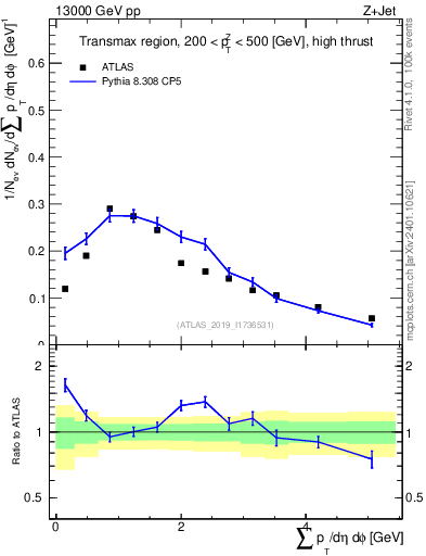 Plot of sumpt in 13000 GeV pp collisions